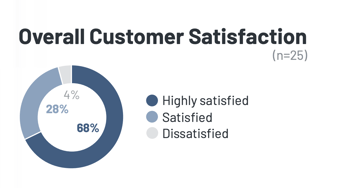 Overall Customer Satisfaction